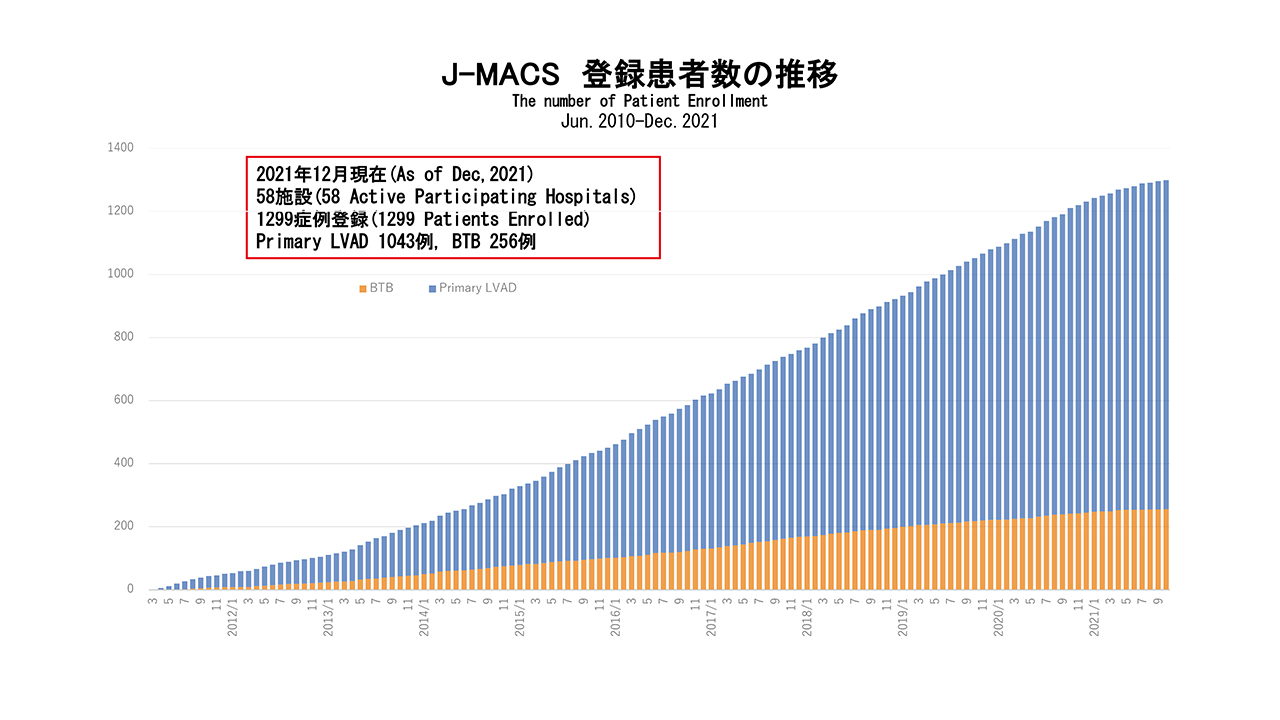 J-MACS　登録患者数の推移